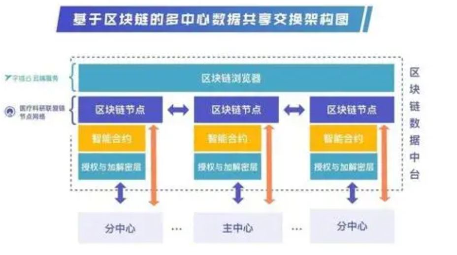 區(qū)?塊鏈會(huì)不會(huì)崩盤