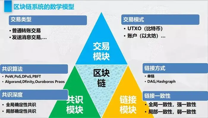 區塊鏈新產品