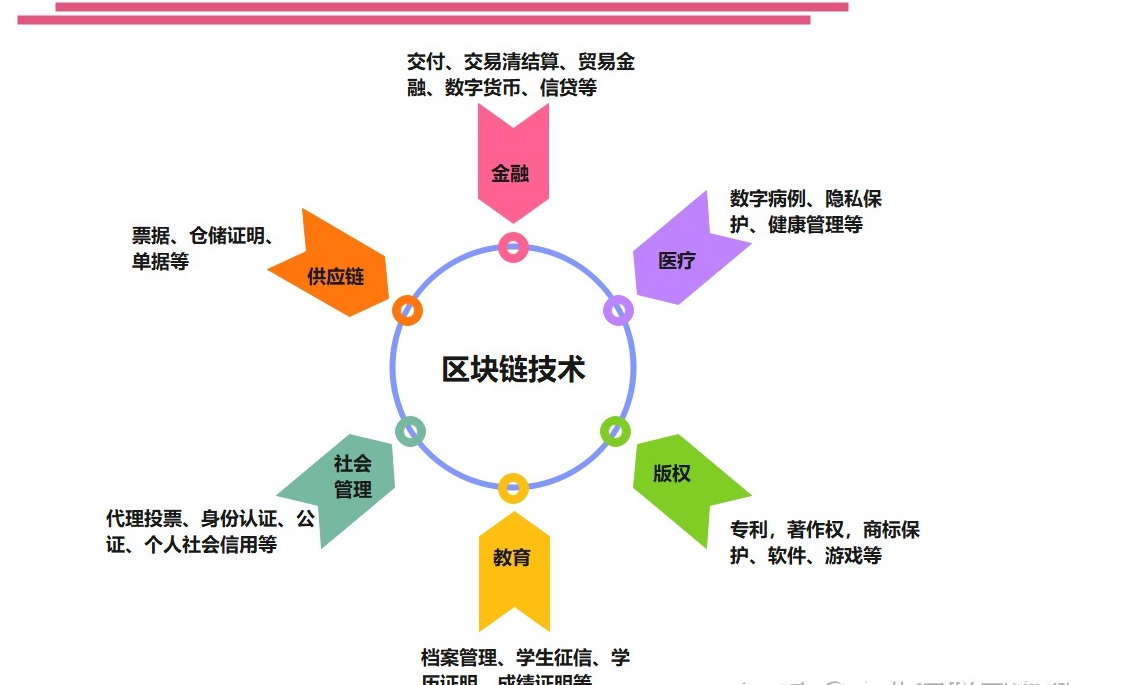 iota 區塊鏈